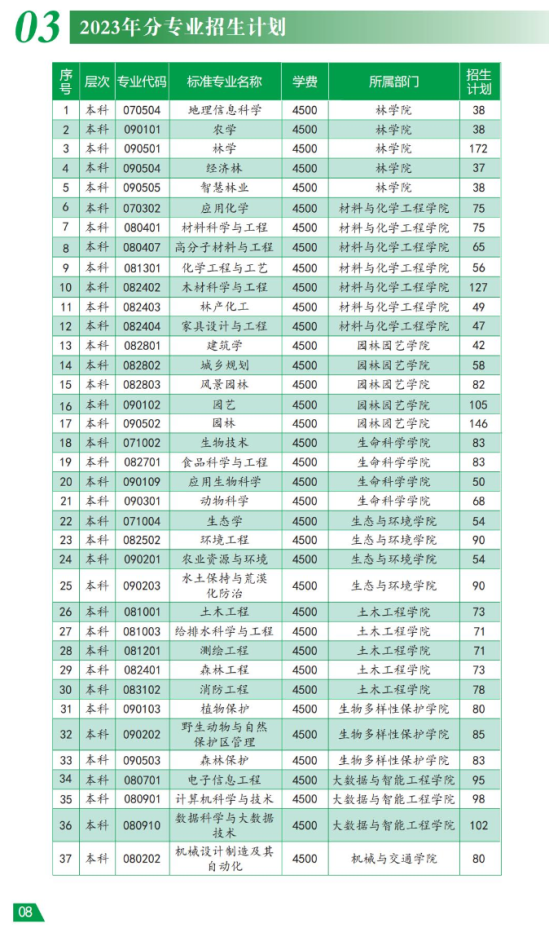 西南林业大学有哪些专业？