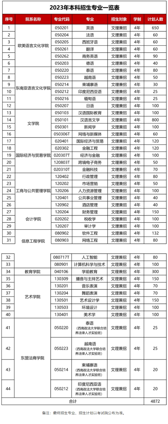 廣西外國語學(xué)院有哪些專業(yè)？