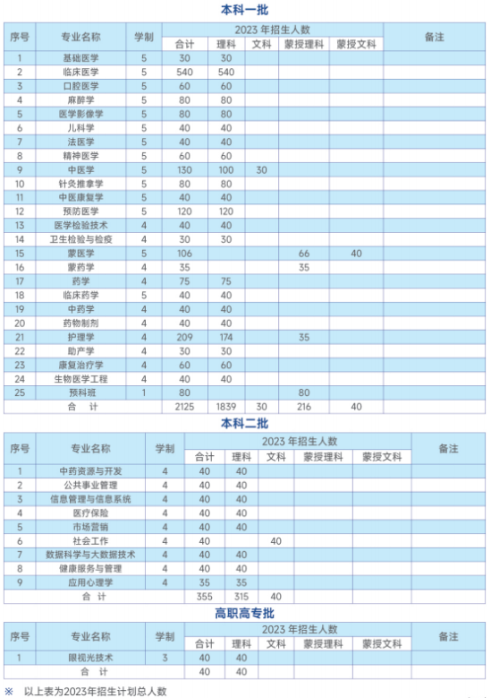 内蒙古医科大学有哪些专业？