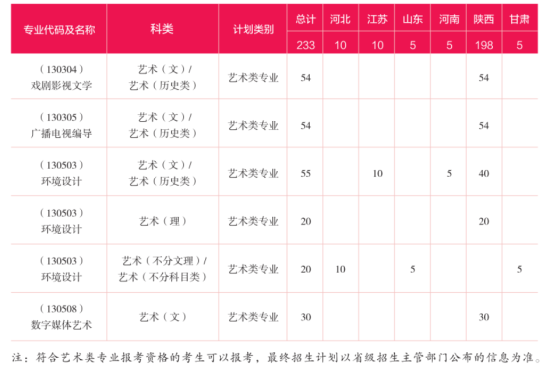 西安财经大学有哪些专业？