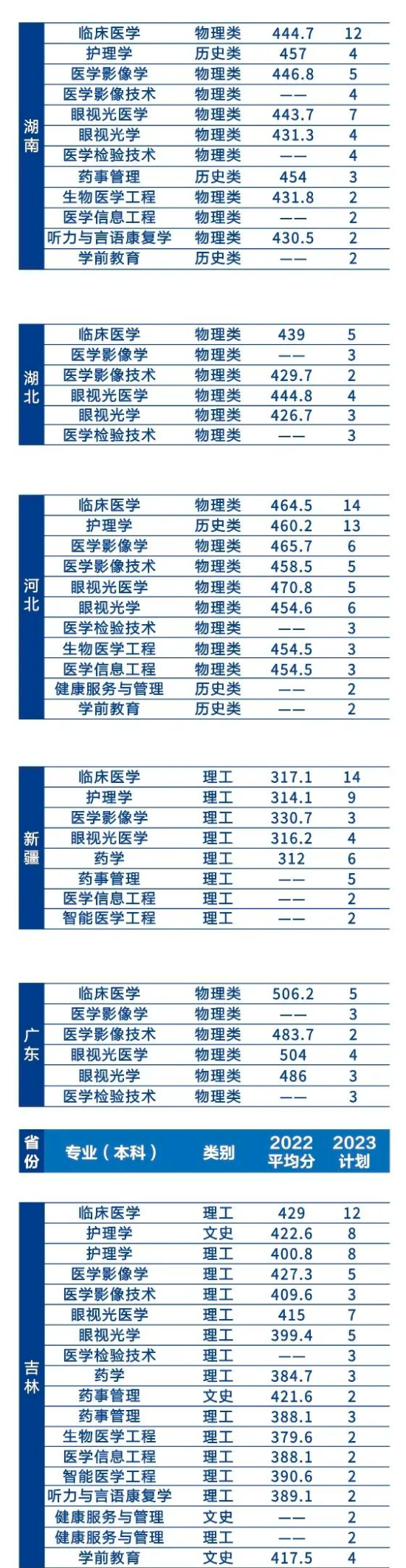 辽宁何氏医学院有哪些专业？