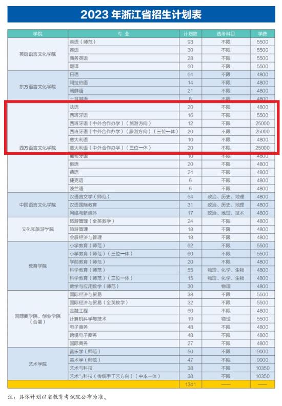 浙江外国语学院中外合作办学专业有哪些？