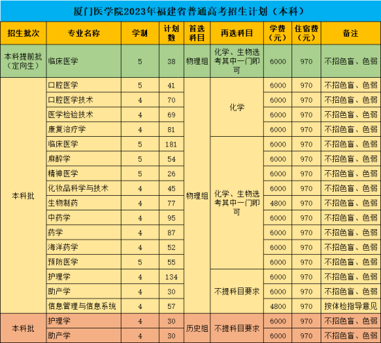 廈門醫(yī)學(xué)院有哪些專業(yè)？