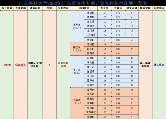 广东医科大学有哪些专业？