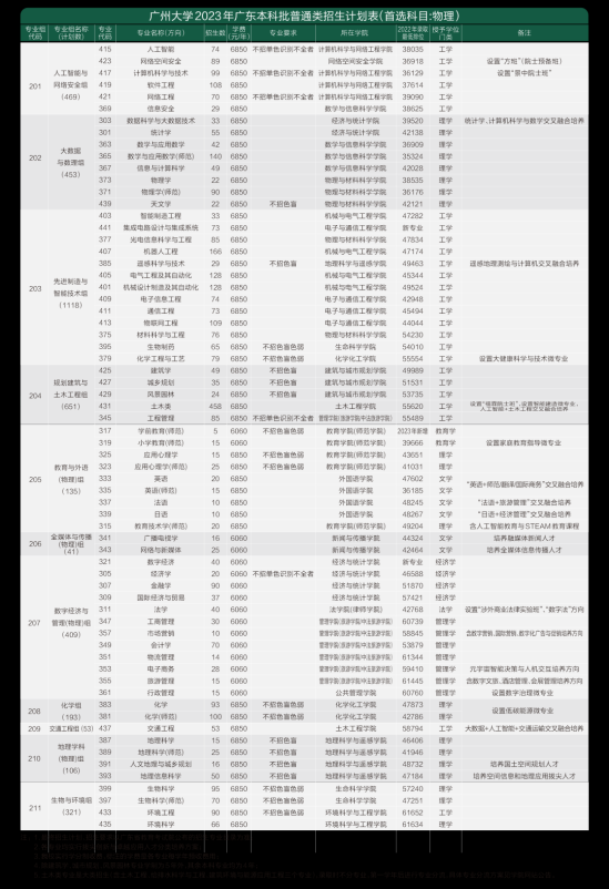 廣州大學(xué)有哪些專業(yè)？