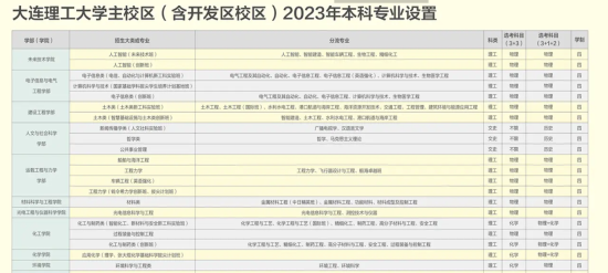 大連理工大學有哪些專業(yè)？