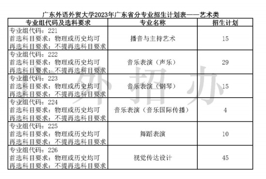 廣東外語外貿(mào)大學(xué)有哪些專業(yè)？