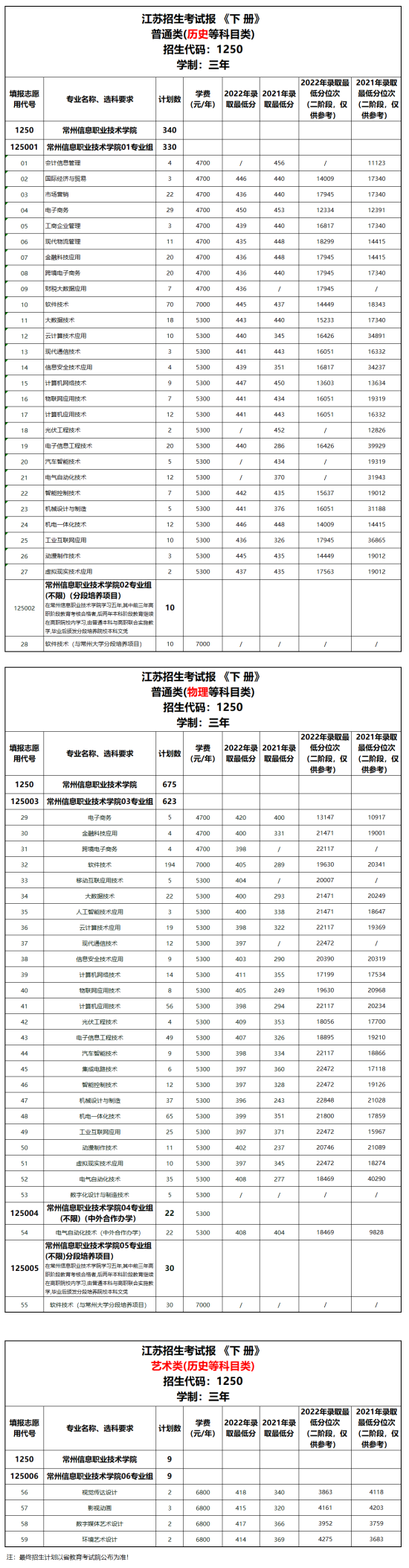 常州信息职业技术学院有哪些专业？