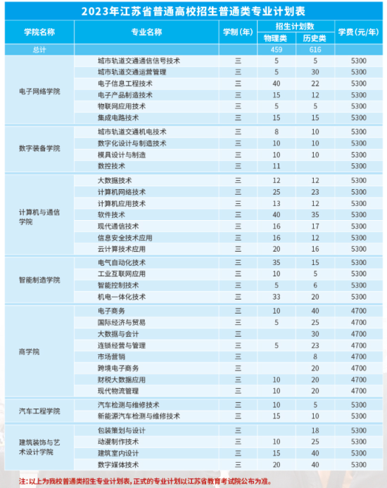 江苏电子信息职业学院有哪些专业？