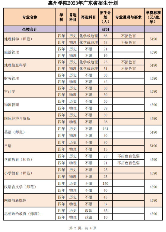 惠州學院有哪些專業(yè)？