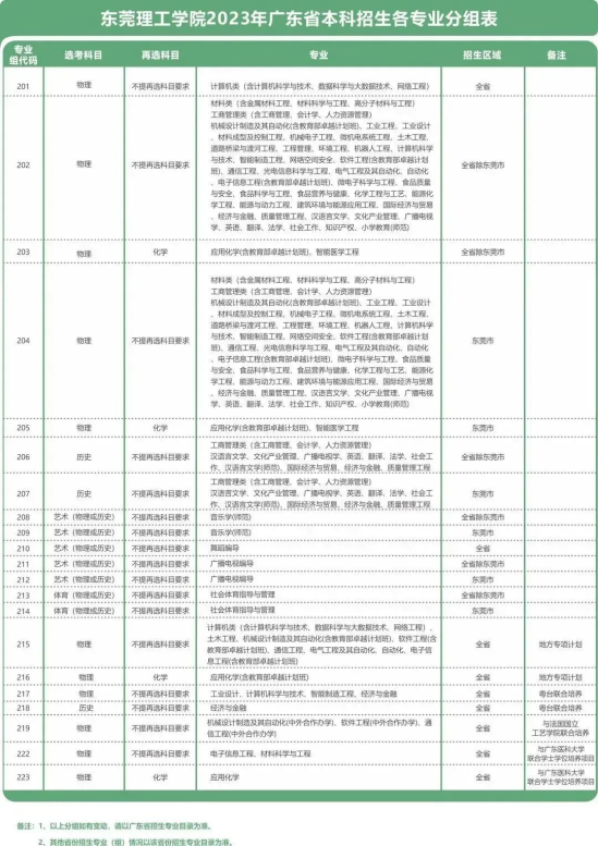 東莞理工學院有哪些專業(yè)？