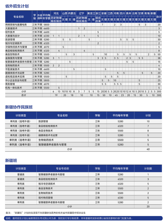 山東商業(yè)職業(yè)技術(shù)學(xué)院有哪些專業(yè)？