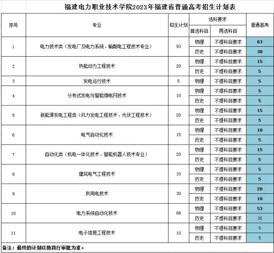 福建电力职业技术学院有哪些专业？