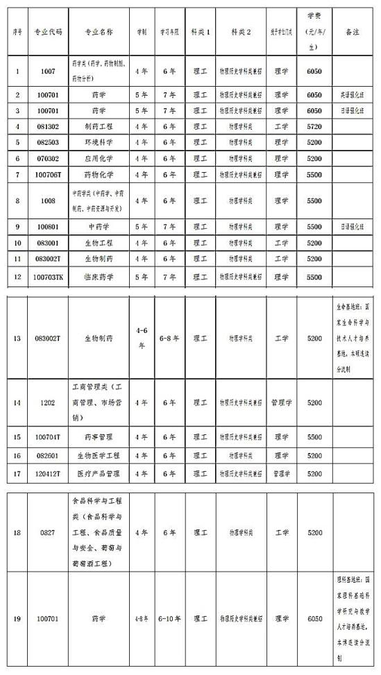 沈阳药科大学有哪些专业？