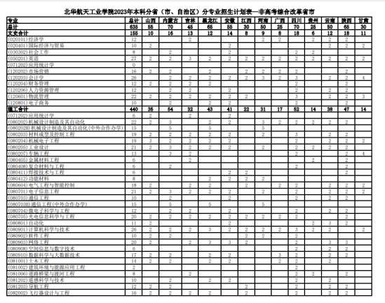 北华航天工业学院有哪些专业？