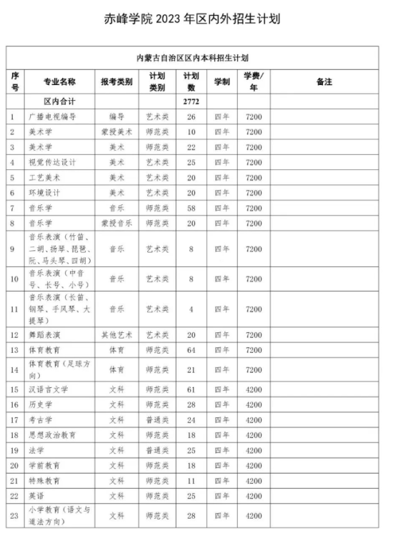 赤峰學(xué)院有哪些專業(yè)？