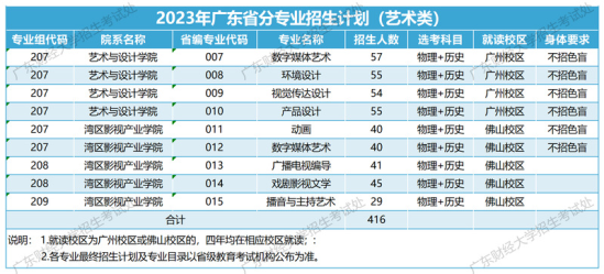 广东财经大学有哪些专业？