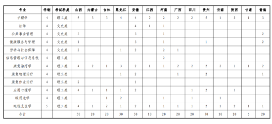 山东中医药大学有哪些专业？