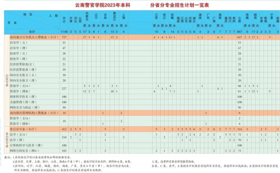 云南警官學(xué)院有哪些專業(yè)？