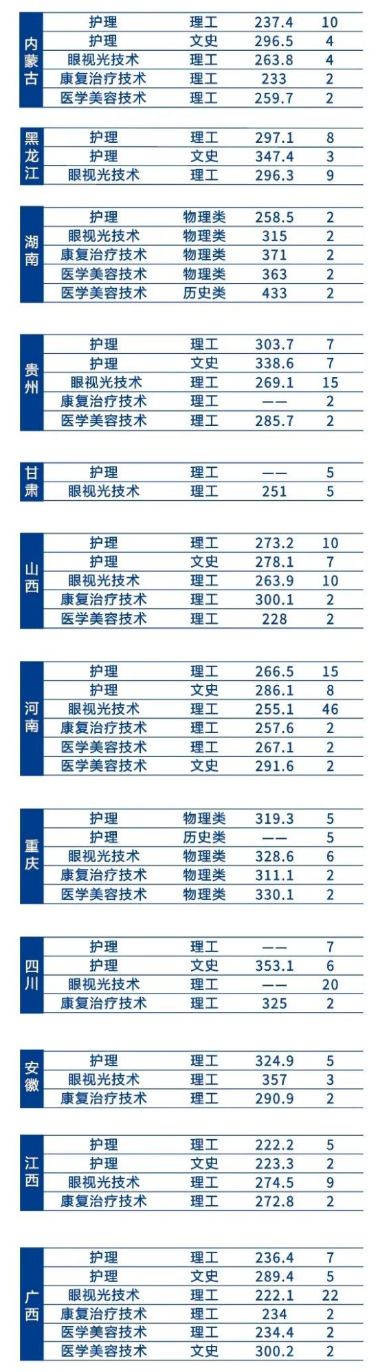 辽宁何氏医学院有哪些专业？