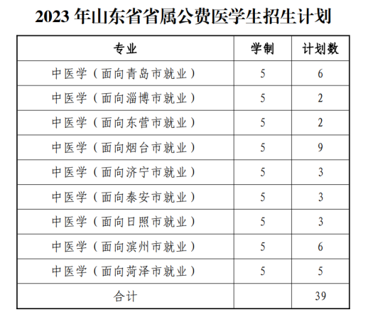 山東中醫(yī)藥大學有哪些專業(yè)？