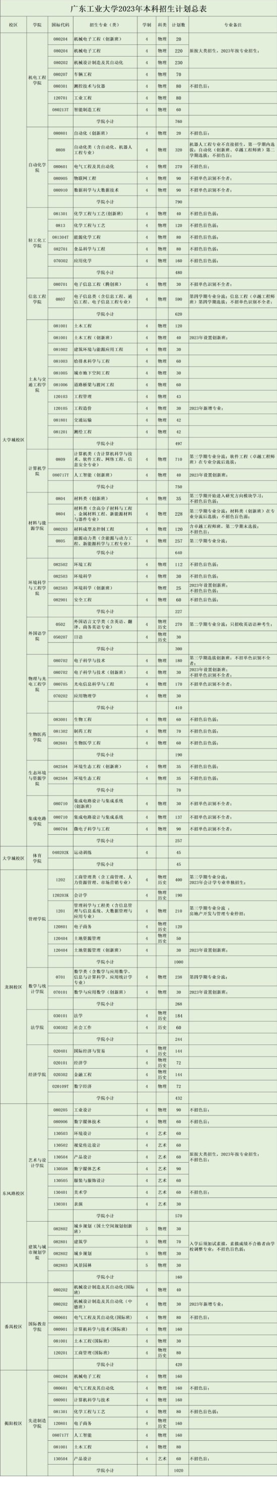 廣東工業(yè)大學(xué)有哪些專業(yè)？