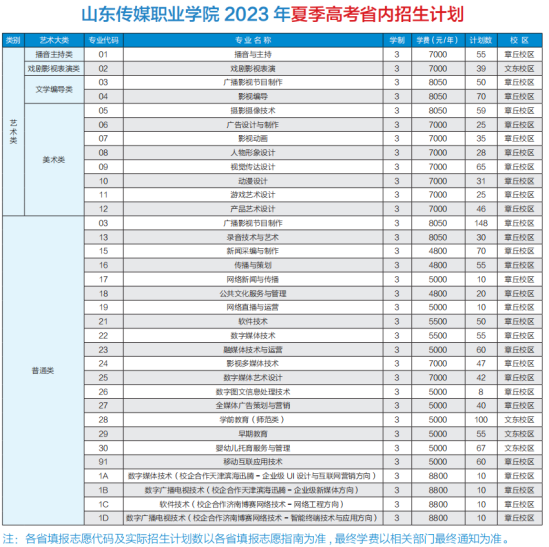 山東傳媒職業(yè)學(xué)院有哪些專業(yè)？