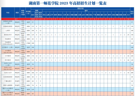 湖南第一师范学院有哪些专业？