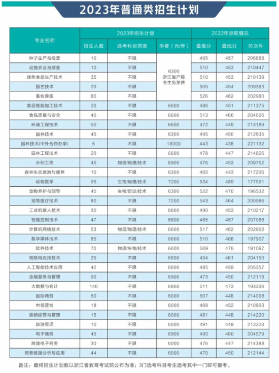 溫州科技職業(yè)學院有哪些專業(yè)？