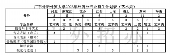 廣東外語外貿(mào)大學(xué)有哪些專業(yè)？