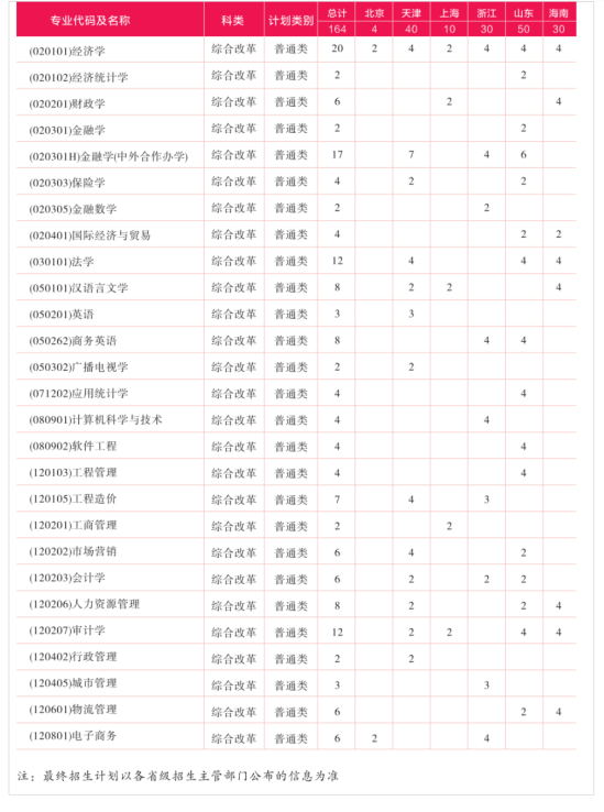 西安财经大学有哪些专业？