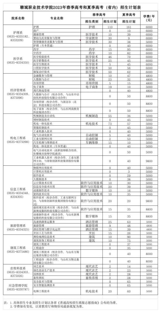 聊城职业技术学院有哪些专业？