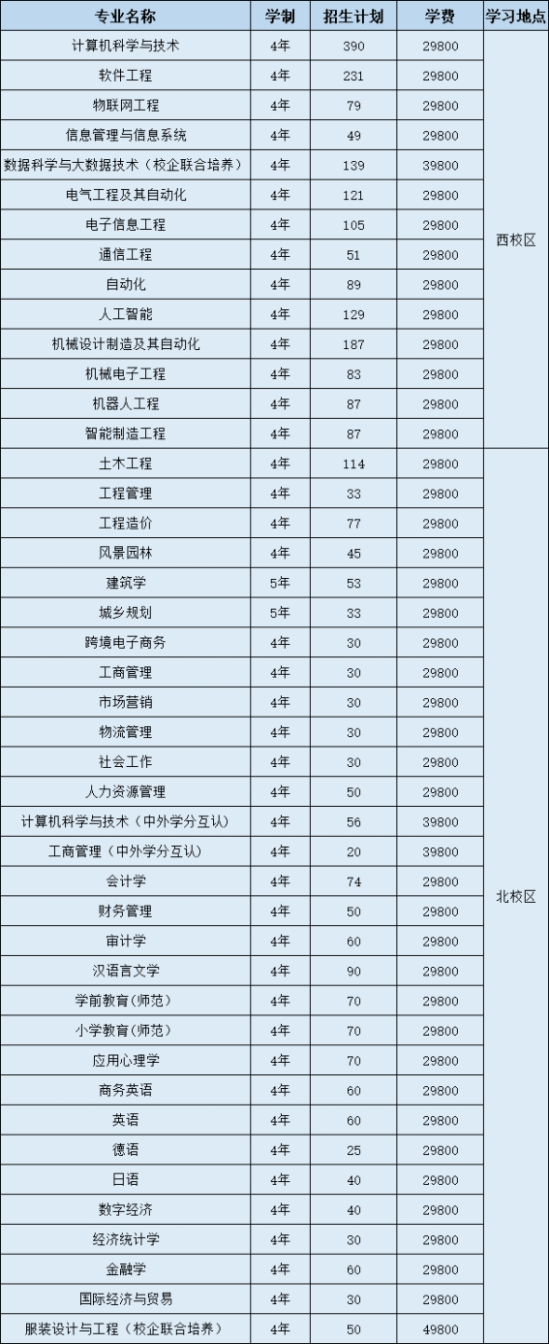 廣東白云學院有哪些專業(yè)？