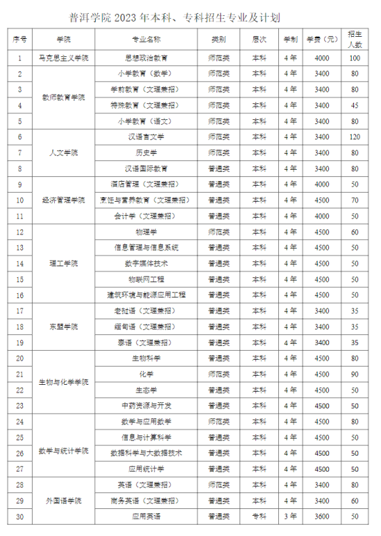 普洱學(xué)院有哪些專業(yè)？