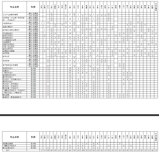 上海出版印刷高等專科學(xué)校有哪些專業(yè)？