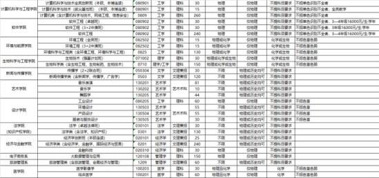 華南理工大學(xué)有哪些專業(yè)？