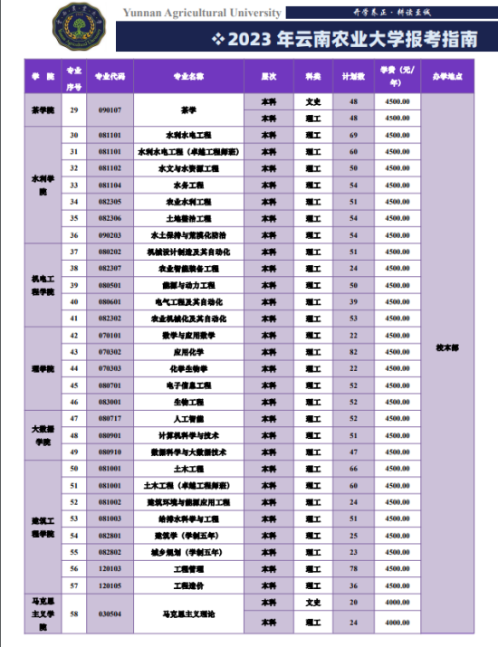 云南农业大学有哪些专业？