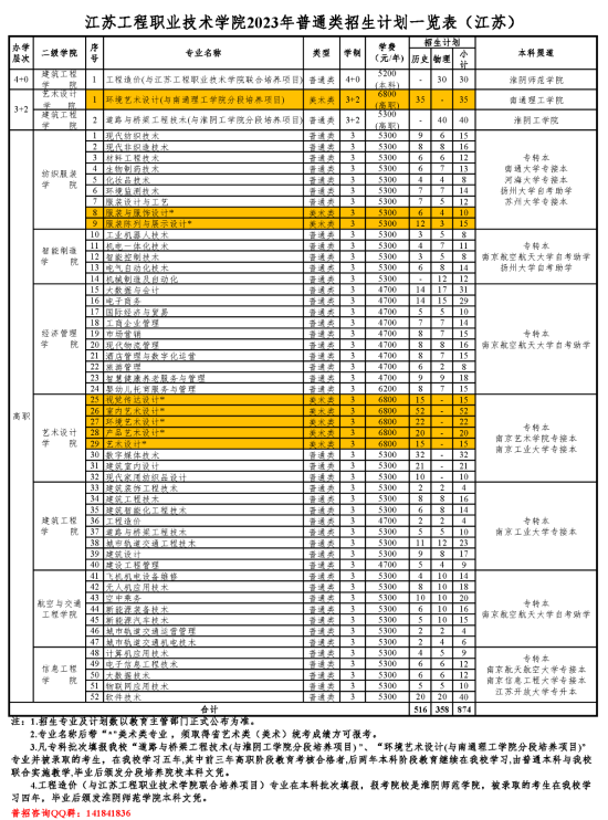 江蘇工程職業(yè)技術學院有哪些專業(yè)？