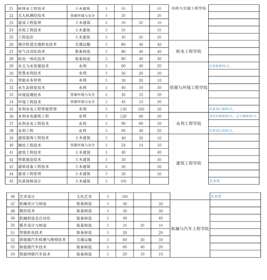 安徽水利水電職業(yè)技術(shù)學(xué)院有哪些專業(yè)？