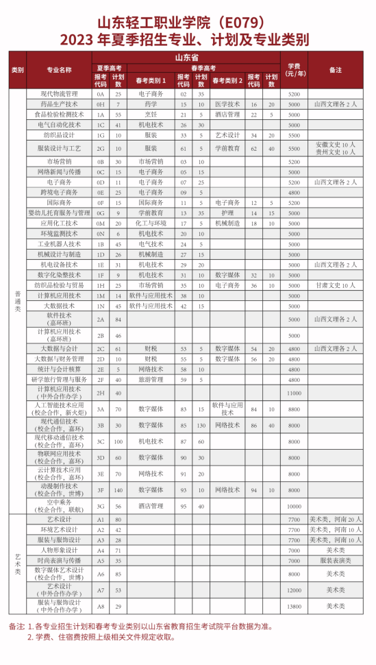 山東輕工職業(yè)學院有哪些專業(yè)？