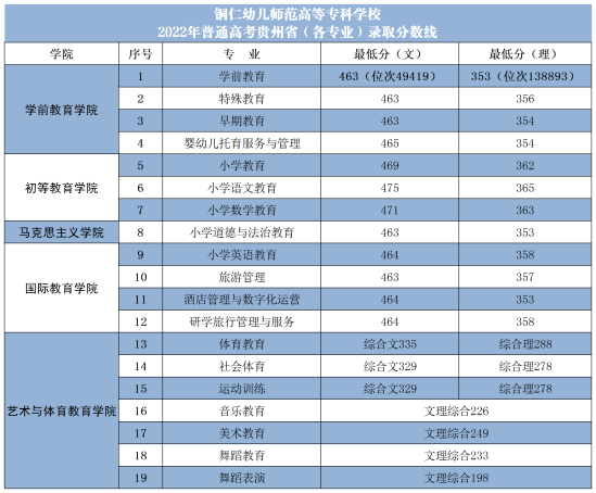 2022銅仁幼兒師范高等?？茖W校分數(shù)線是多少分（含各專業(yè)錄取分數(shù)線）