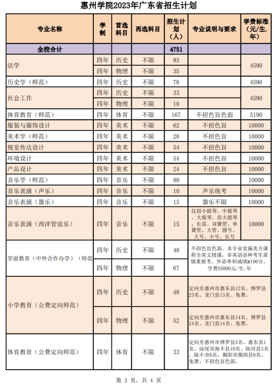 惠州學(xué)院有哪些專業(yè)？