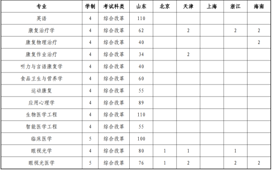 山東中醫(yī)藥大學(xué)有哪些專業(yè)？