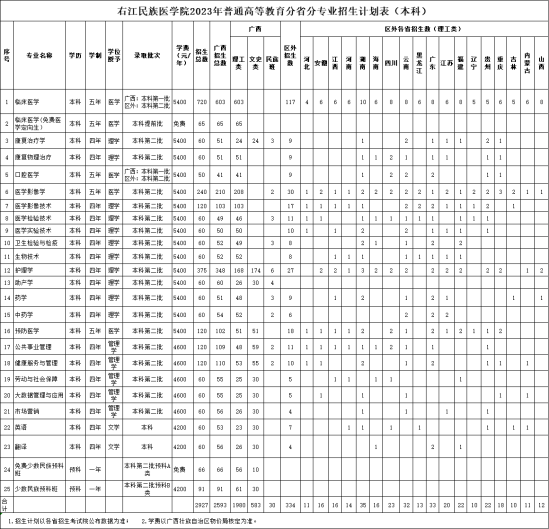 右江民族医学院有哪些专业？