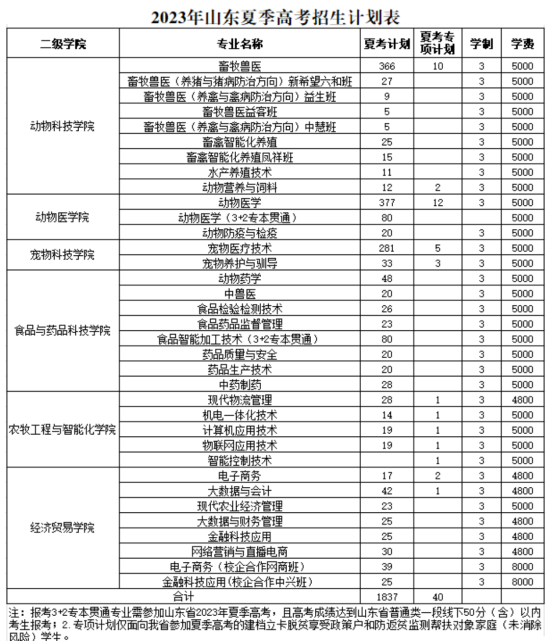 山東畜牧獸醫(yī)職業(yè)學(xué)院有哪些專業(yè)？