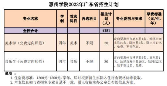 惠州學(xué)院有哪些專業(yè)？