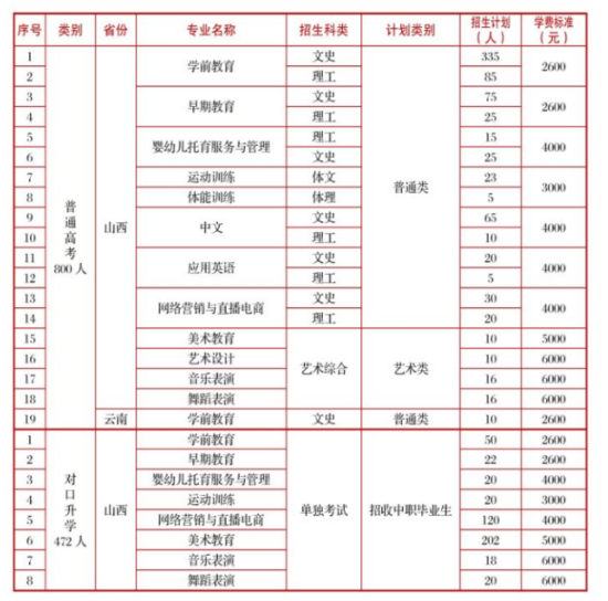 2023长治幼儿师范高等专科学校招生计划-各专业招生人数是多少