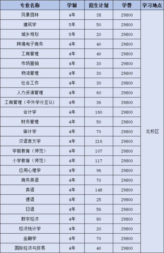 广东白云学院有哪些专业？