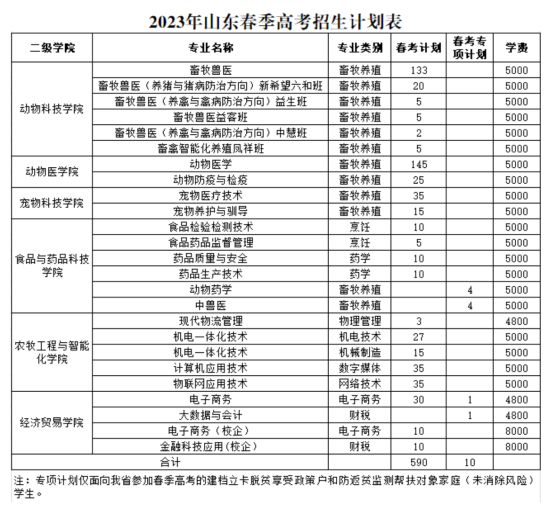 山東畜牧獸醫(yī)職業(yè)學(xué)院有哪些專業(yè)？