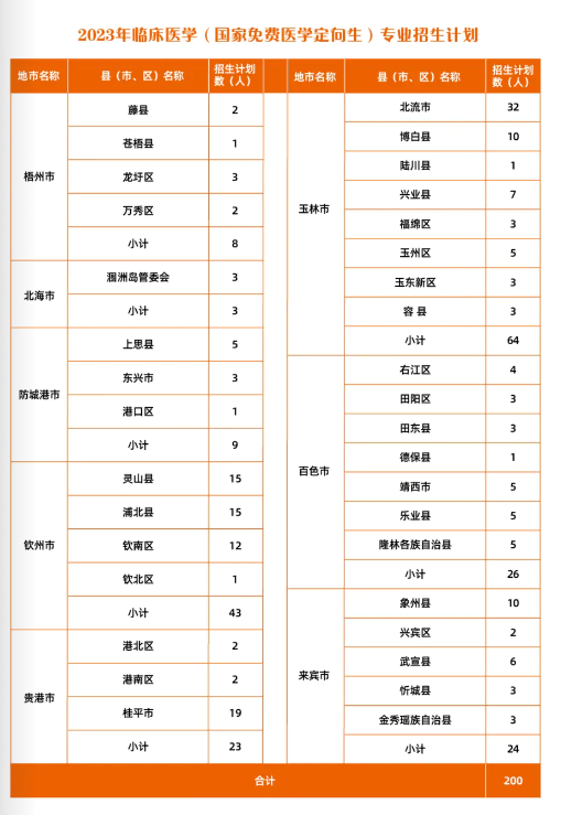 广西医科大学有哪些专业？